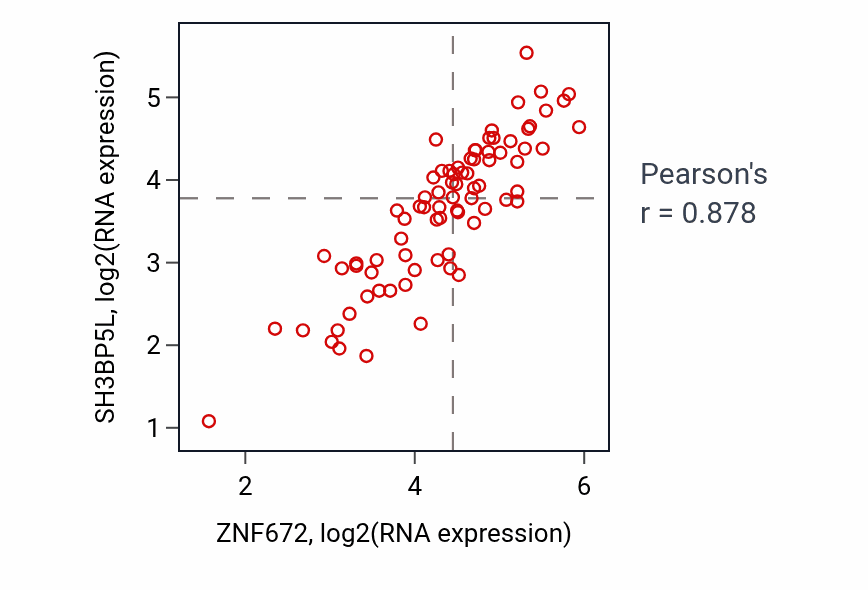 Per-sample scatter of ZNF672 vs SH3BP5L in ACC (Pearson r = 0.88).