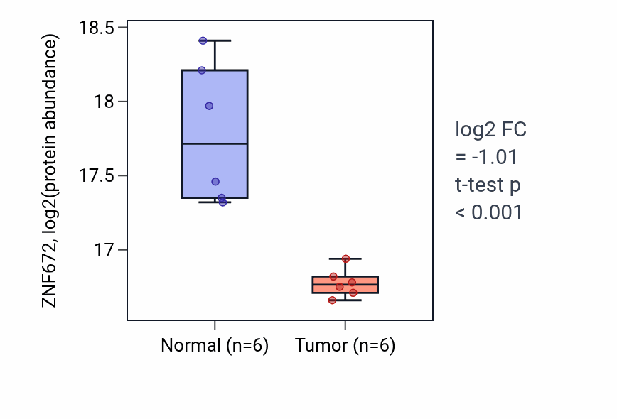 Tumor-vs-normal mass-spec protein box plot for ZNF672 in PDAC.
