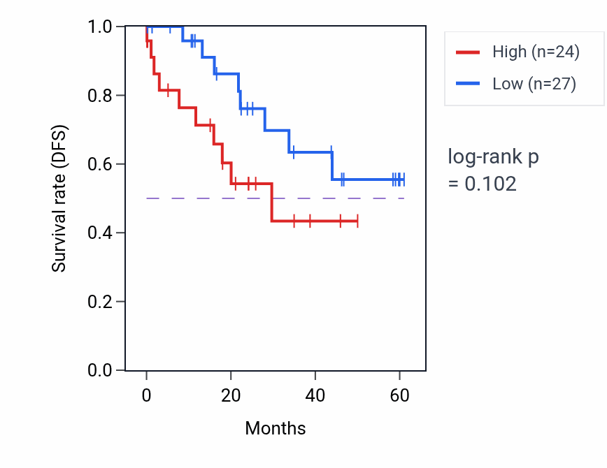 Kaplan&ndash;Meier survival curve for ZNF672 mass-spec protein-high vs -low samples in LSCC.
