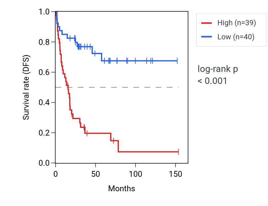 Kaplan&ndash;Meier survival curve for ZNF672 RNA-high vs -low samples in ACC.