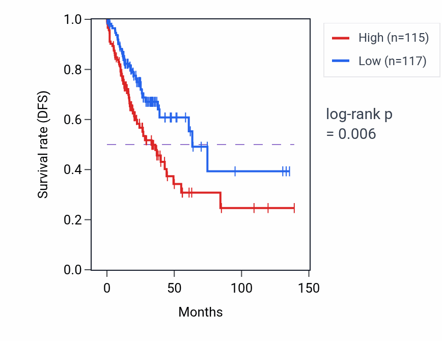 Kaplan&ndash;Meier survival curve for ZNF674-AS1 RNA expression in COAD: high vs low expression groups.