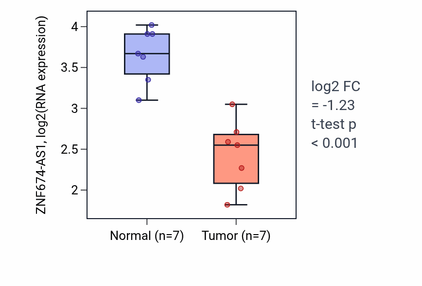 Tumor-vs-normal expression box plot for ZNF674-AS1 in THCA.