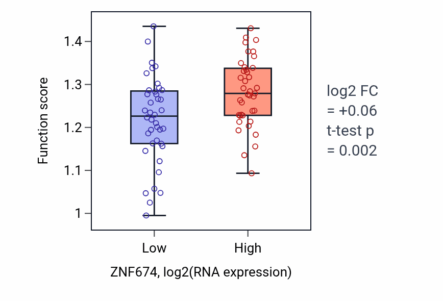Box plot of Monoubiquitinated protein deubiquitination in ZNF674-low vs ZNF674-high samples in LUNG_NSCLC_LUAD.