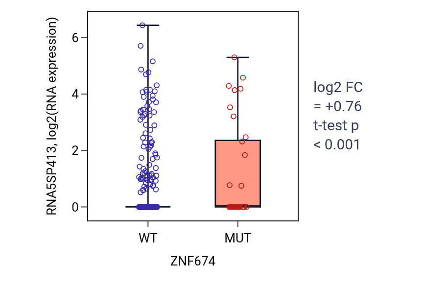 Box plot of RNA5SP413 in ZNF674-low vs ZNF674-high samples in UCEC.