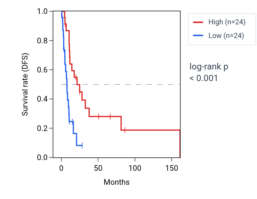Kaplan&ndash;Meier survival curve for ZNF674 RNA expression in BLCA: high vs low expression groups.