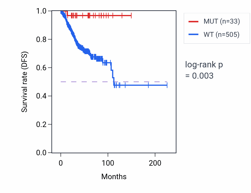 Kaplan&ndash;Meier survival curve for ZNF674 mutant vs wild-type samples in UCEC.