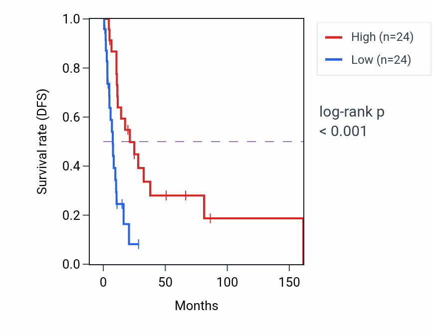 Kaplan&ndash;Meier survival curve for ZNF674 RNA-high vs -low samples in BLCA.