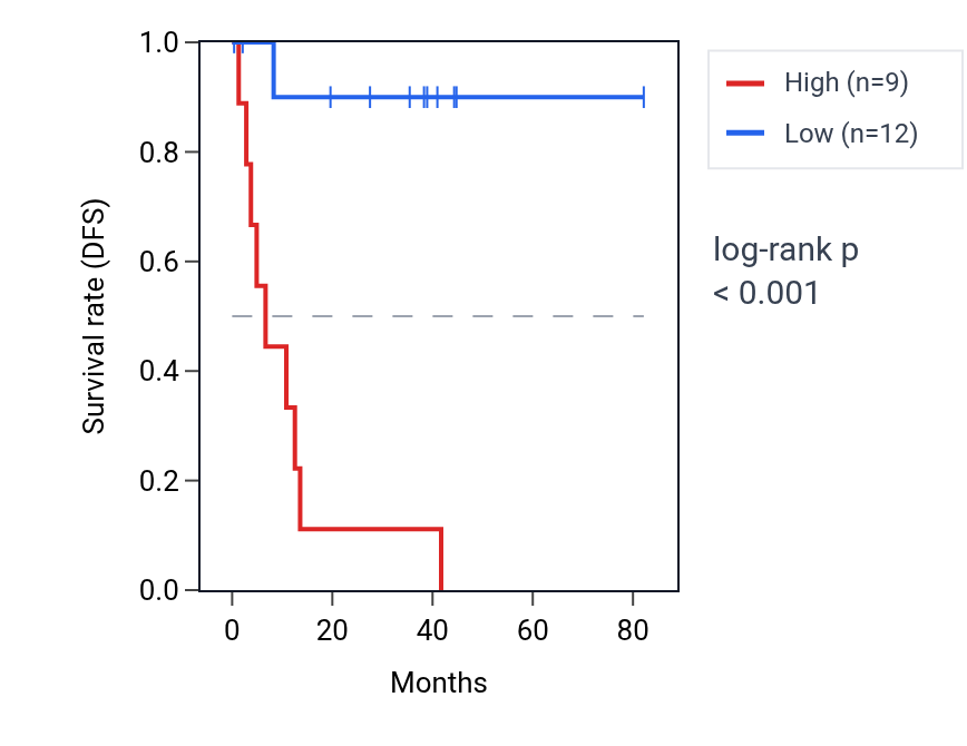 Kaplan&ndash;Meier survival curve for ZNF675 RNA expression in UVM: high vs low expression groups.