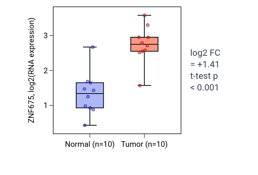 Tumor-vs-normal expression box plot for ZNF675 in BLCA.