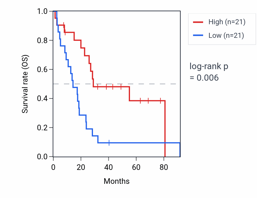 Kaplan&ndash;Meier survival curve for ZNF676 RNA expression in MESO: high vs low expression groups.