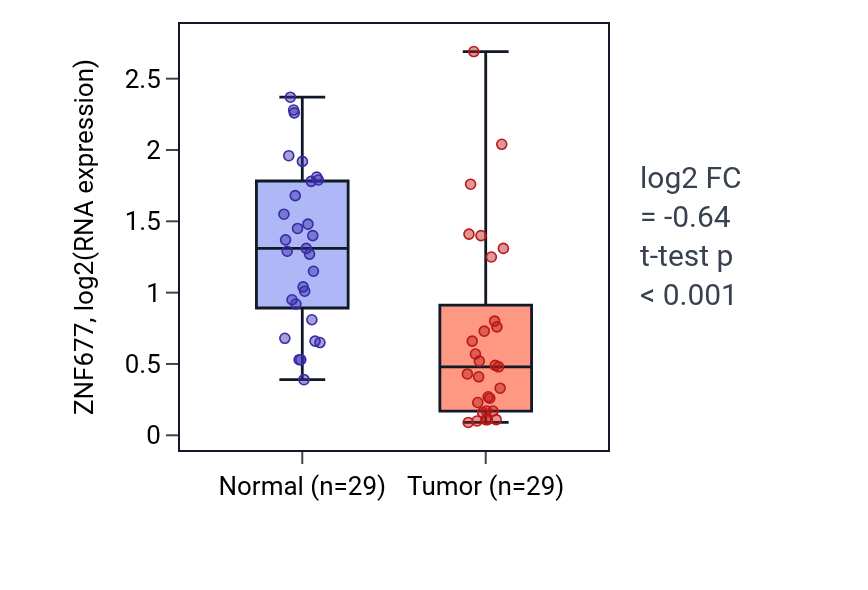 Tumor-vs-normal expression box plot for ZNF677 in HNSC.