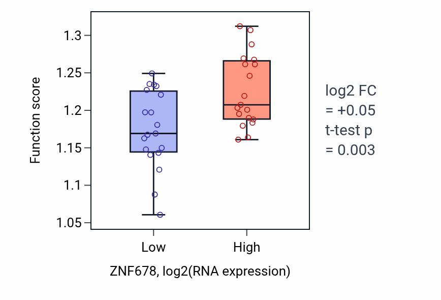 Box plot of Epigenetic regulation of gene expression in ZNF678-low vs ZNF678-high samples in BONE.