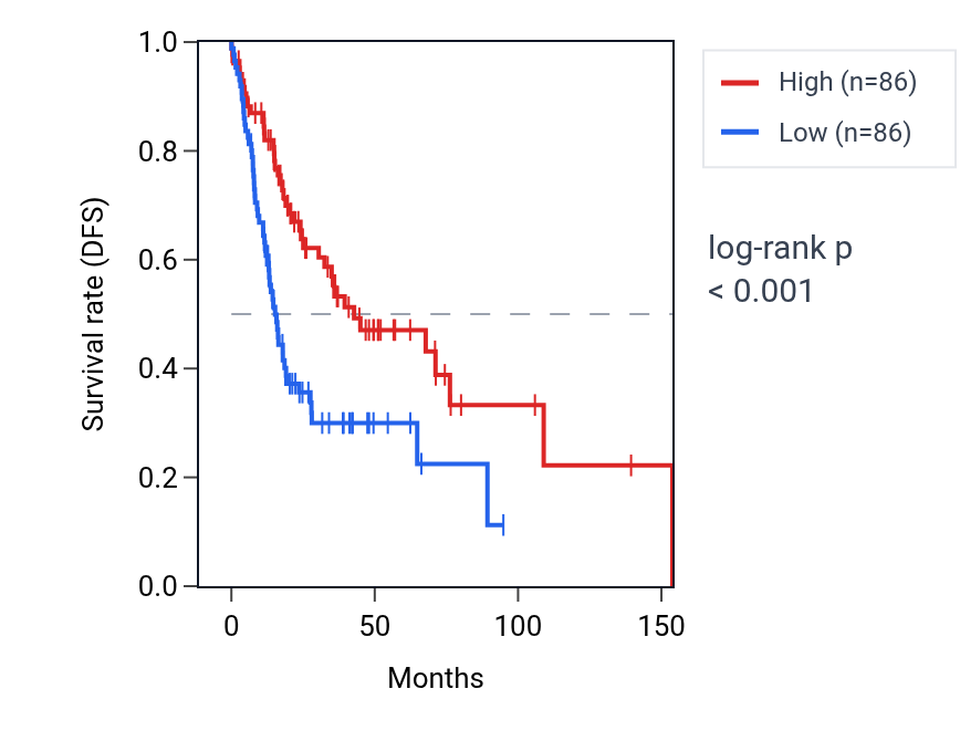 Kaplan&ndash;Meier survival curve for ZNF678 RNA expression in HNSC: high vs low expression groups.