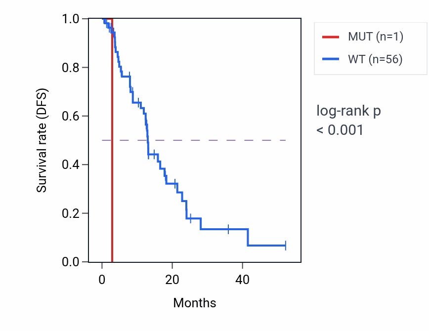 Kaplan&ndash;Meier survival curve for ZNF678 mutant vs wild-type samples in ESCA.