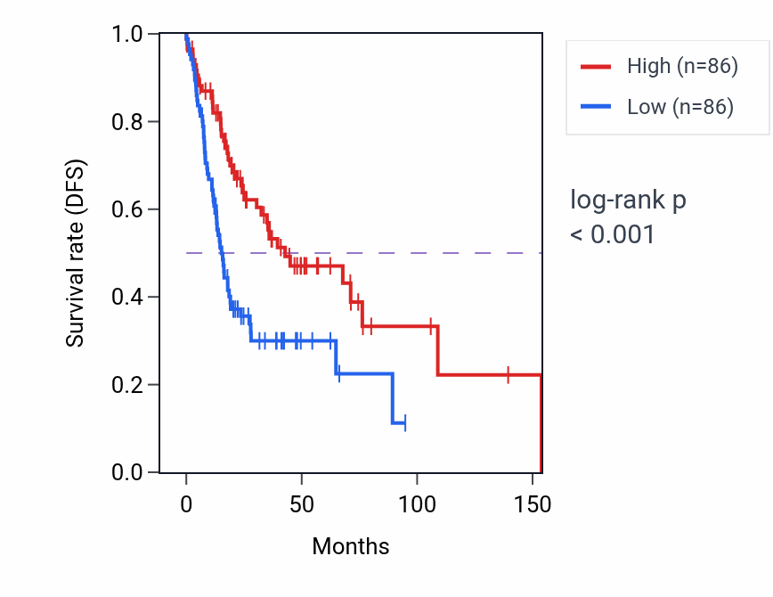 Kaplan&ndash;Meier survival curve for ZNF678 RNA-high vs -low samples in HNSC.