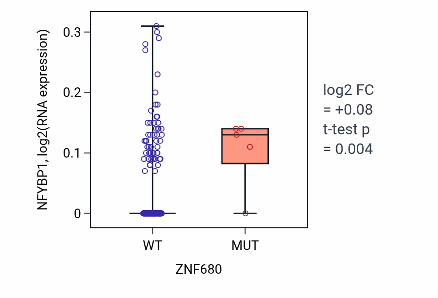 Box plot of NFYBP1 in ZNF680-low vs ZNF680-high samples in CESC.