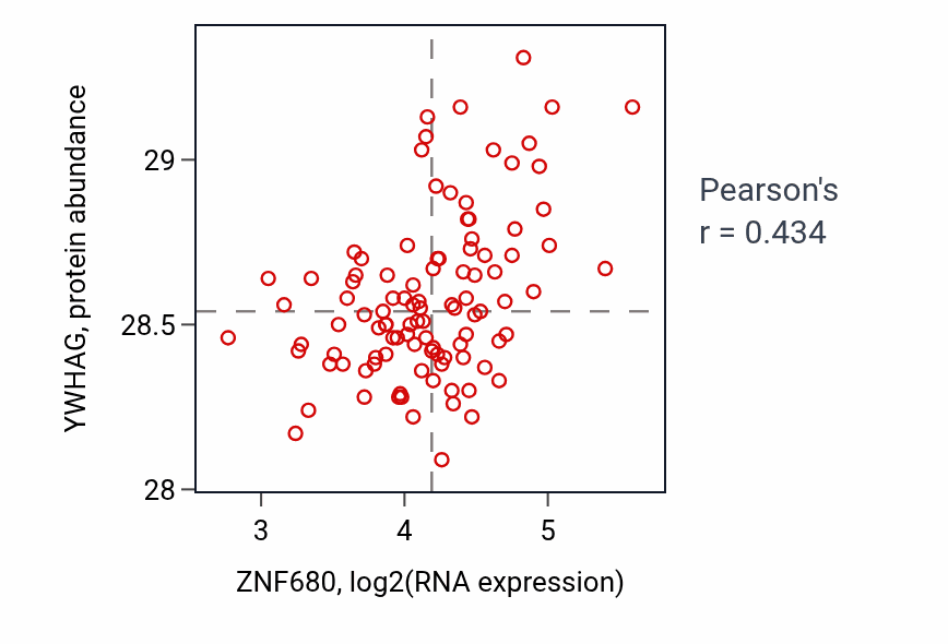 Per-sample scatter of ZNF680 vs YWHAG in CCRCC (Pearson r = 0.43).