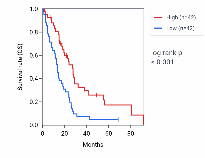 Kaplan&ndash;Meier survival curve for ZNF680 RNA-high vs -low samples in MESO.