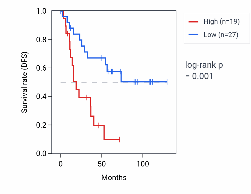 Kaplan&ndash;Meier survival curve for ZNF680P1 RNA expression in KIRC: high vs low expression groups.