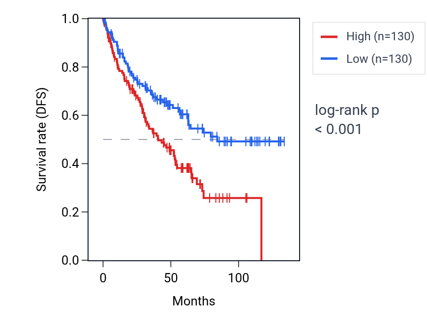 Kaplan&ndash;Meier survival curve for ZNF682 RNA expression in KIRC: high vs low expression groups.