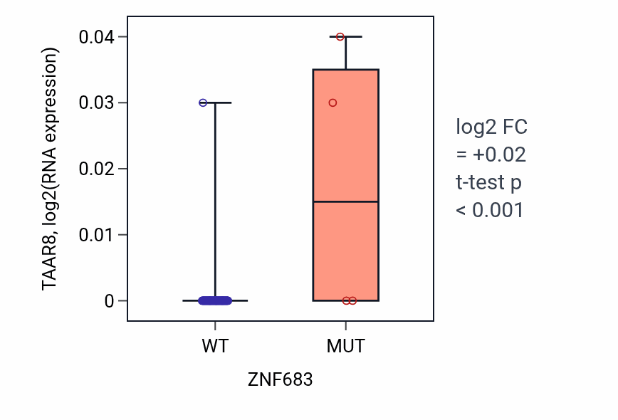 Box plot of TAAR8 in ZNF683-low vs ZNF683-high samples in LUNG_NSCLC_LUAD.