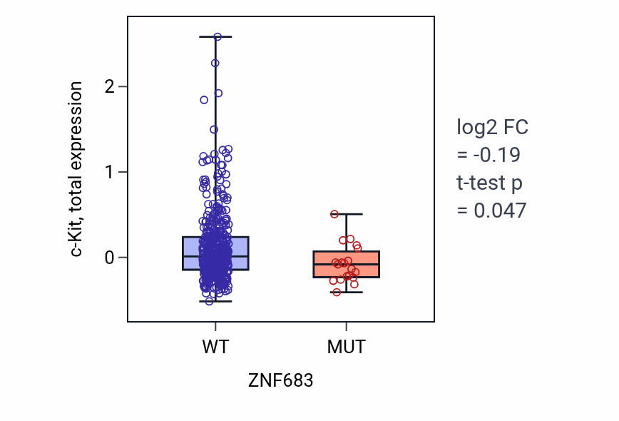 Box plot of c-Kit in ZNF683-low vs ZNF683-high samples in UCEC.