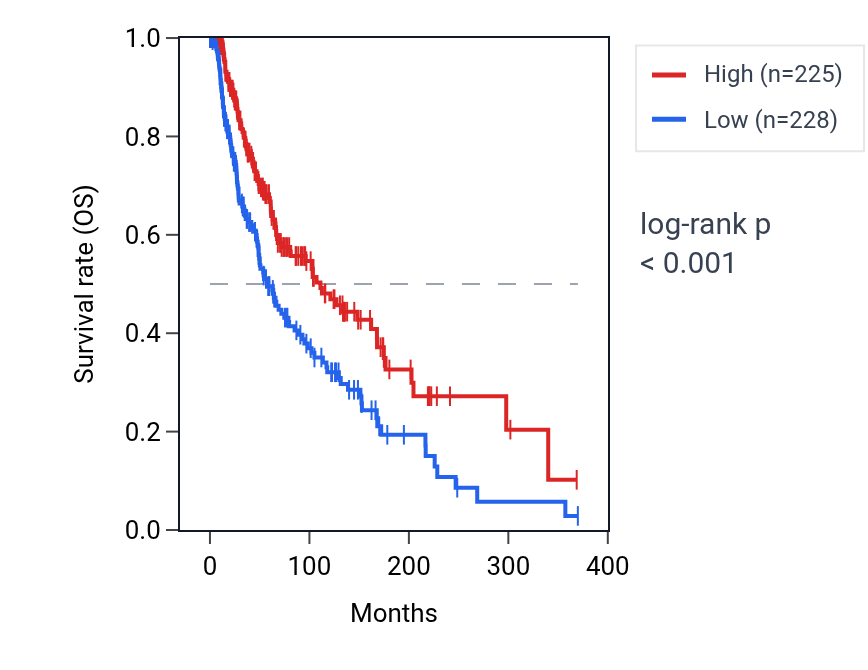 Kaplan&ndash;Meier survival curve for ZNF683 RNA expression in SKCM: high vs low expression groups.