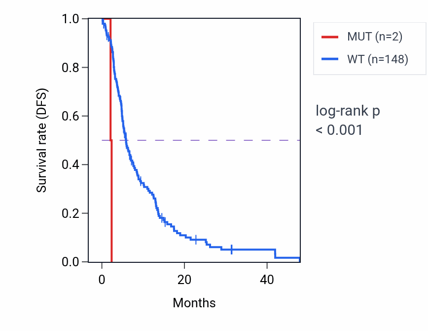 Kaplan&ndash;Meier survival curve for ZNF683 mutant vs wild-type samples in GBM.
