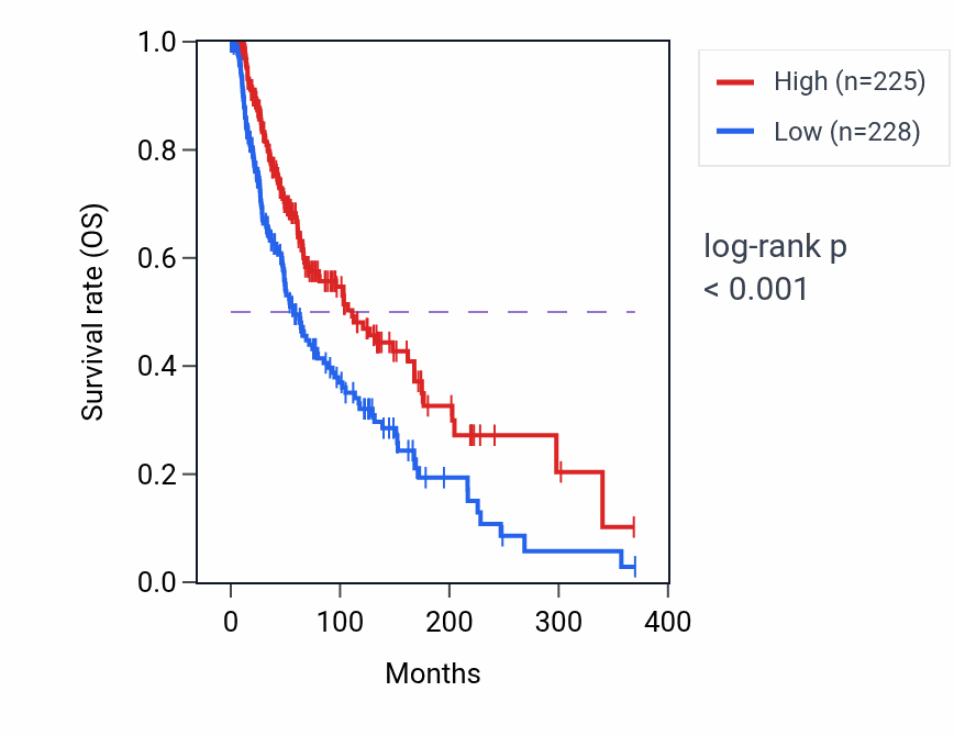 Kaplan&ndash;Meier survival curve for ZNF683 RNA-high vs -low samples in SKCM.