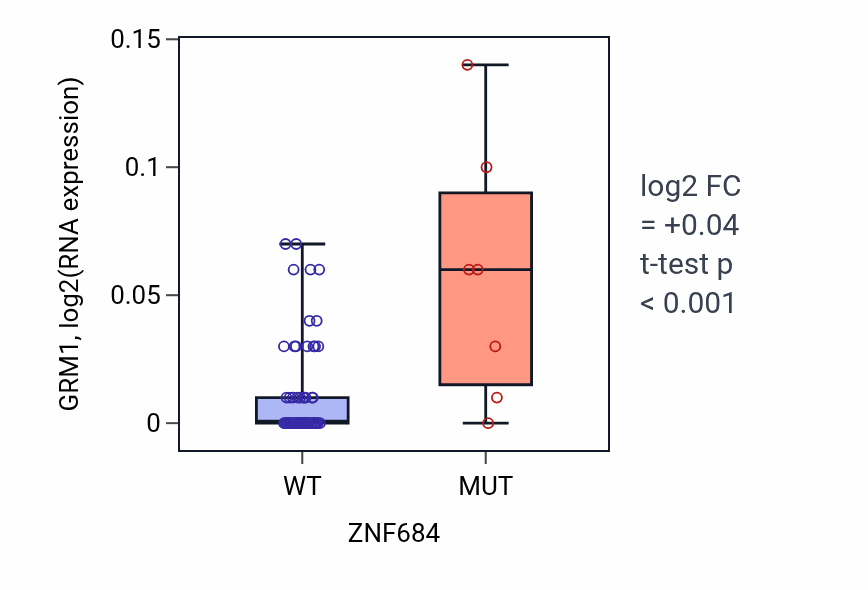 Box plot of GRM1 in ZNF684-low vs ZNF684-high samples in LARGE_INTESTINE.