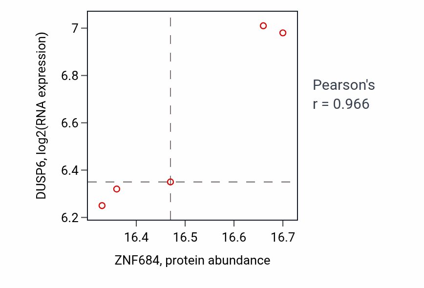 Per-sample scatter of ZNF684 vs DUSP6 in UCEC (Pearson r = 0.97).