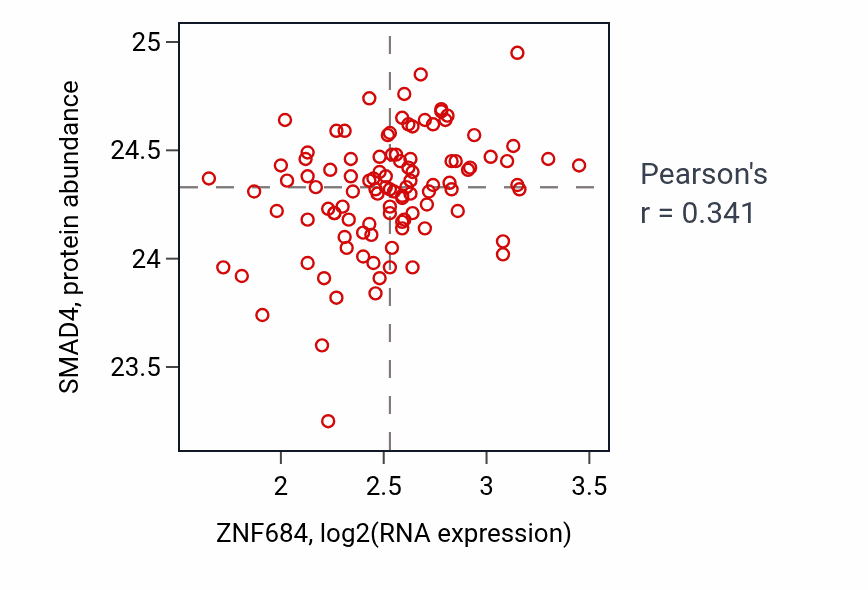 Per-sample scatter of ZNF684 vs SMAD4 in PDAC (Pearson r = 0.34).