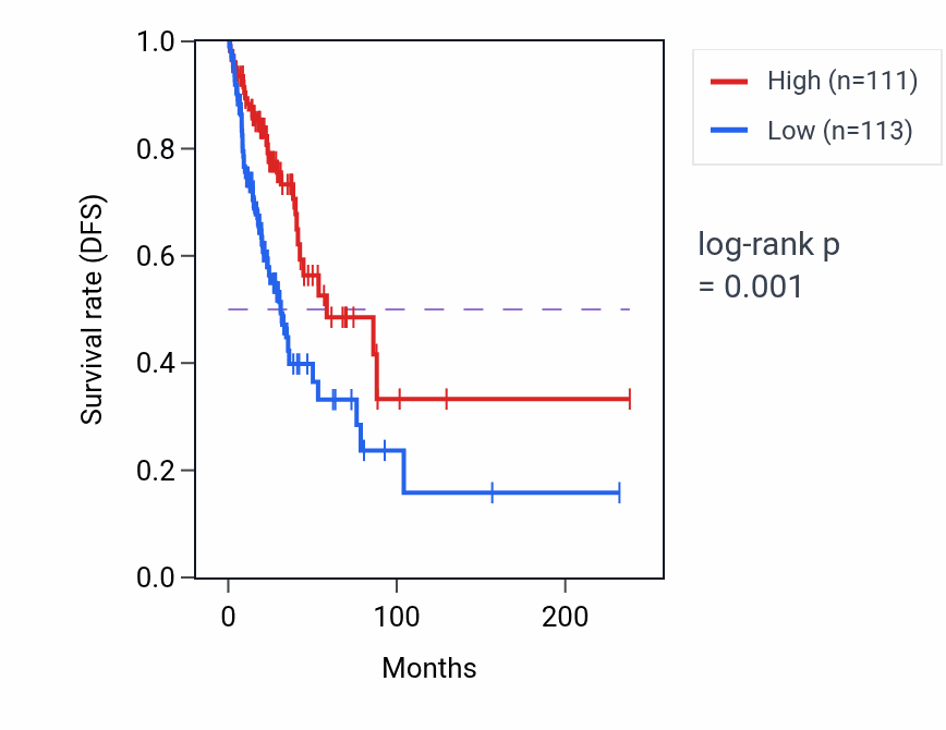 Kaplan&ndash;Meier survival curve for ZNF684 RNA-high vs -low samples in LUAD.