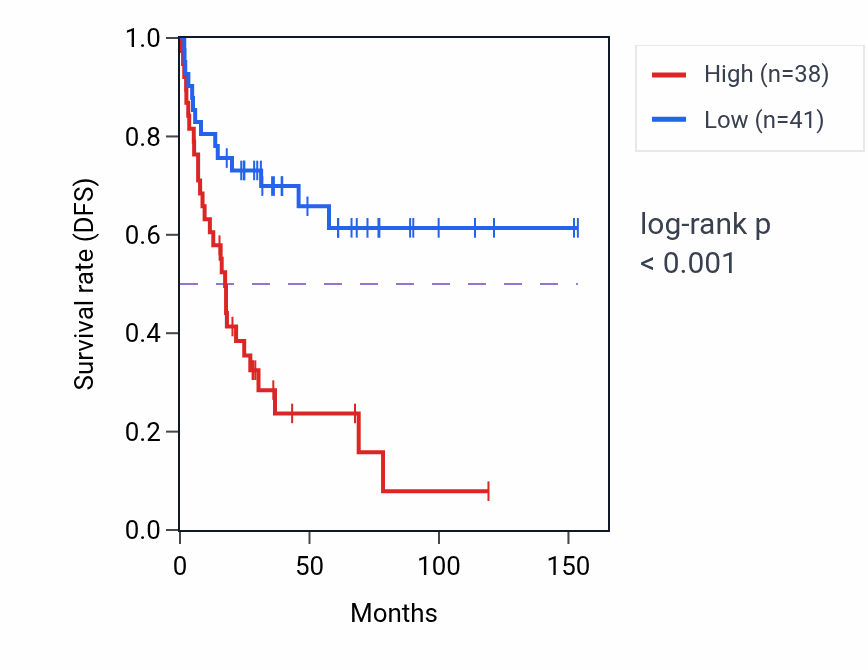 Kaplan&ndash;Meier survival curve for ZNF687-AS1 RNA expression in ACC: high vs low expression groups.