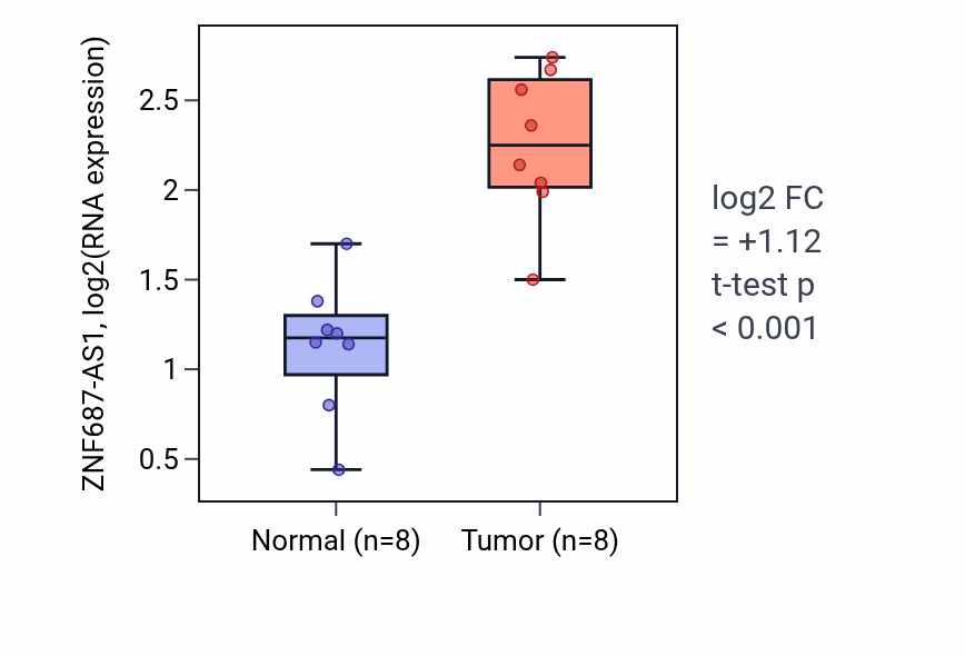 Tumor-vs-normal expression box plot for ZNF687-AS1 in BLCA.