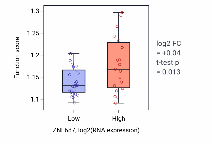 Box plot of Epigenetic regulation of gene expression in ZNF687-low vs ZNF687-high samples in STOMACH.