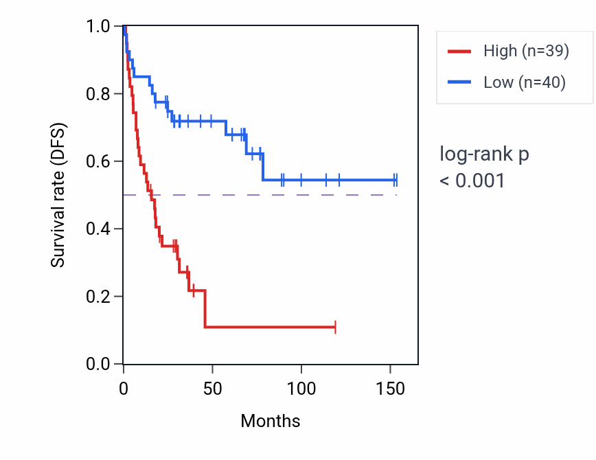 Kaplan&ndash;Meier survival curve for ZNF687 RNA-high vs -low samples in ACC.