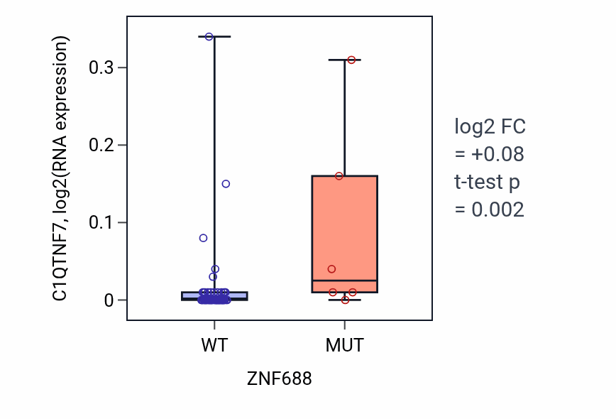 Box plot of C1QTNF7 in ZNF688-low vs ZNF688-high samples in LARGE_INTESTINE.