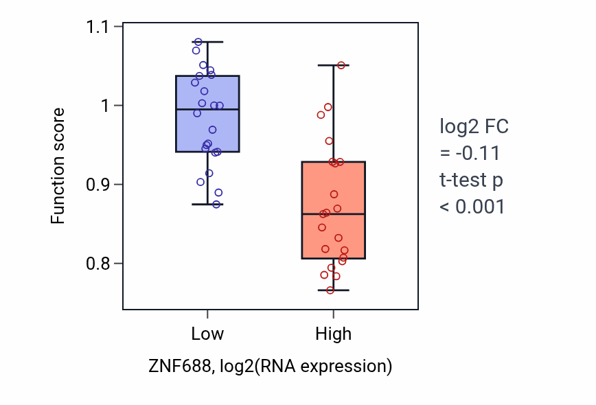 Box plot of Flagellated sperm motility in ZNF688-low vs ZNF688-high samples in UPPER_AERODIGESTIVE_TRACT.