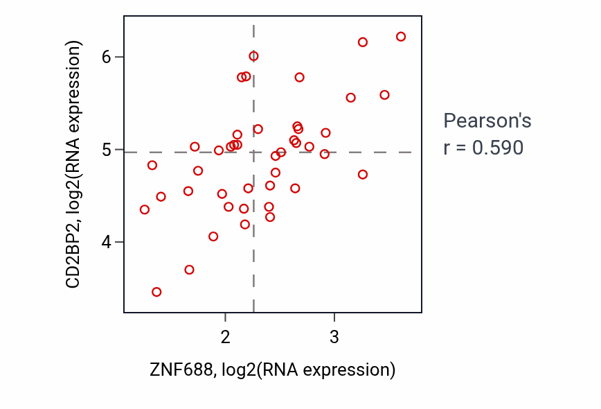 Per-sample scatter of ZNF688 vs CD2BP2 in UPPER_AERODIGESTIVE_TRACT (Pearson r = 0.59).