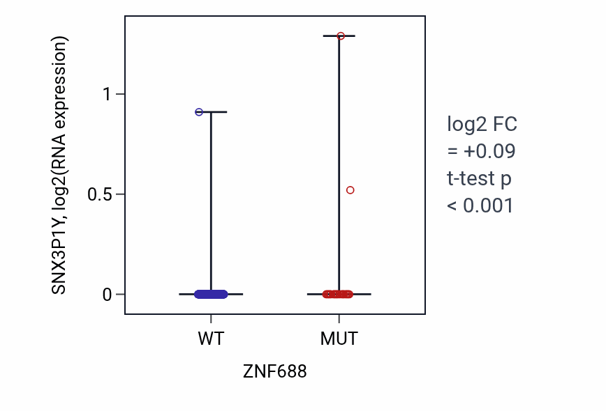 Box plot of SNX3P1Y in ZNF688-low vs ZNF688-high samples in UCEC.