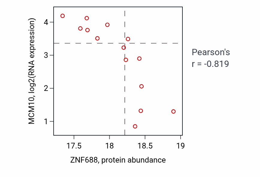 Per-sample scatter of ZNF688 vs MCM10 in OV (Pearson r = -0.82).