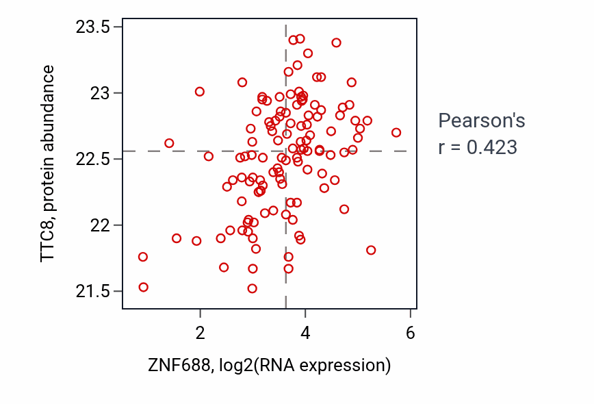 Per-sample scatter of ZNF688 vs TTC8 in BRCA (Pearson r = 0.42).