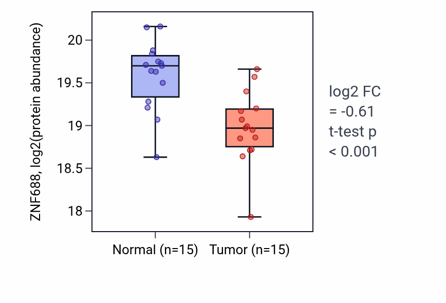 Tumor-vs-normal mass-spec protein box plot for ZNF688 in PDAC.