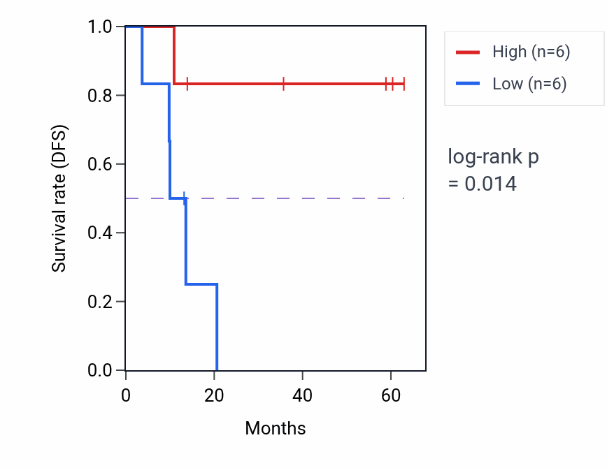 Kaplan&ndash;Meier survival curve for ZNF688 mass-spec protein-high vs -low samples in LUAD.