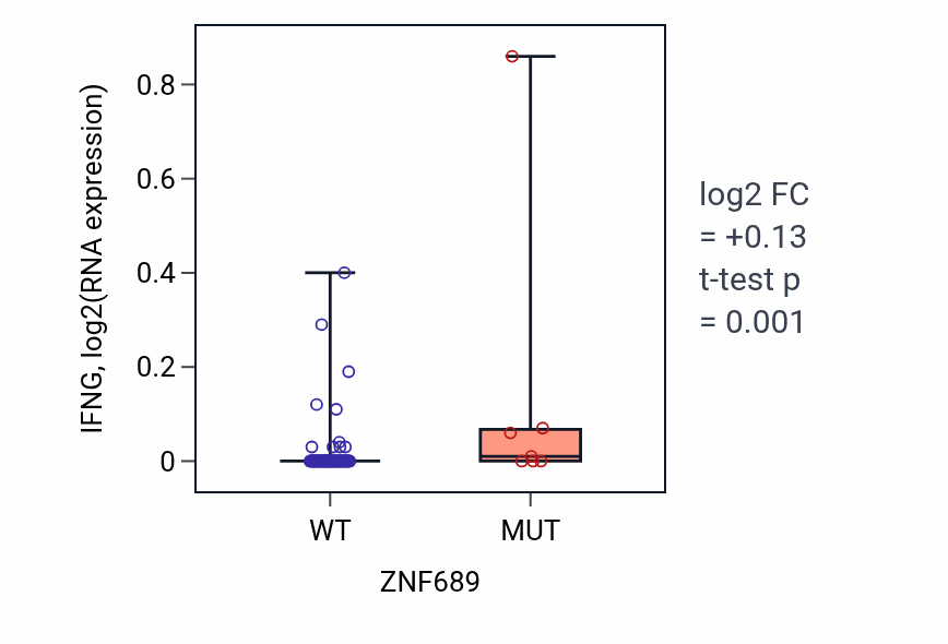 Box plot of IFNG in ZNF689-low vs ZNF689-high samples in BLOOD_Leukemia.