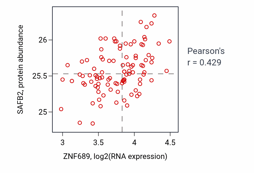 Per-sample scatter of ZNF689 vs SAFB2 in GBM (Pearson r = 0.43).