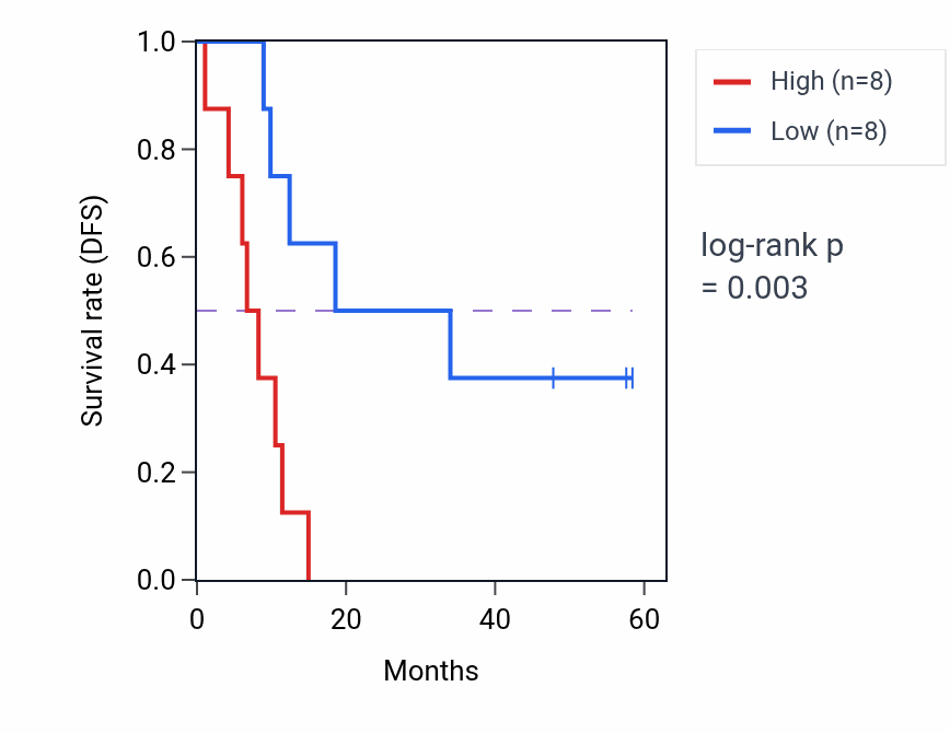 Kaplan&ndash;Meier survival curve for ZNF689 mass-spec protein-high vs -low samples in PDAC.