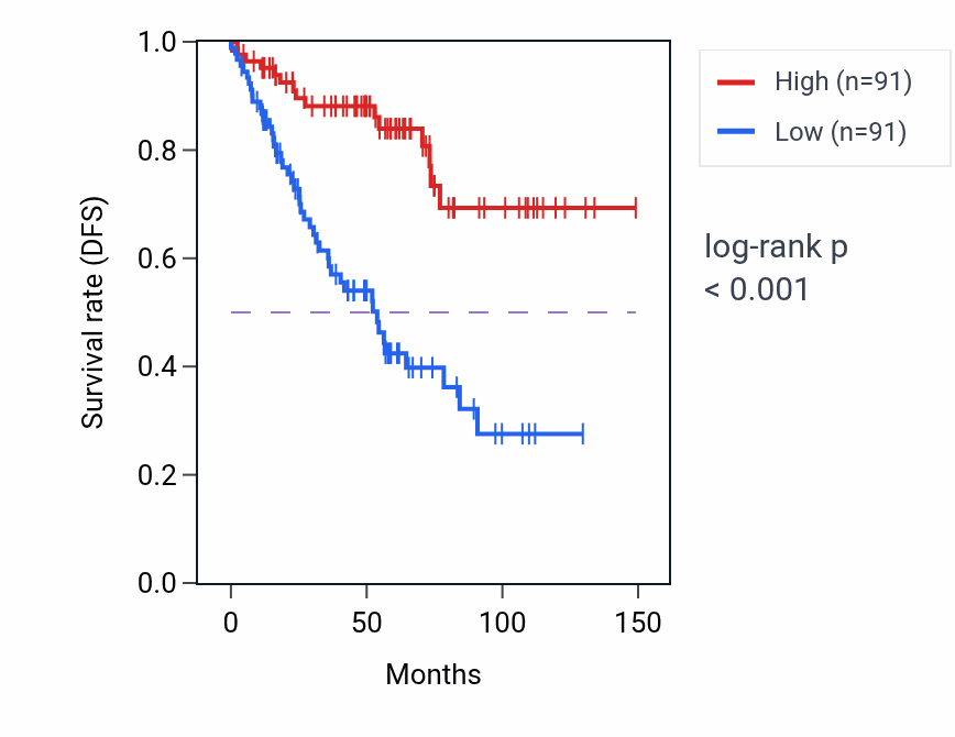 Kaplan&ndash;Meier survival curve for ZNF689 RNA-high vs -low samples in KIRC.