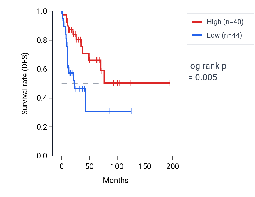 Kaplan&ndash;Meier survival curve for ZNF69 RNA expression in KIRP: high vs low expression groups.